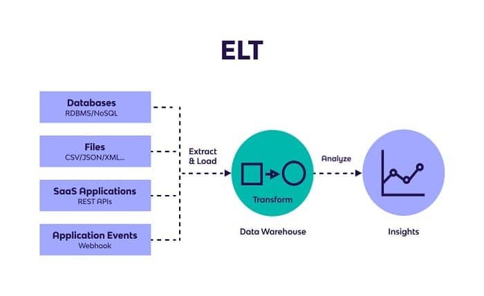 Reverse ETL