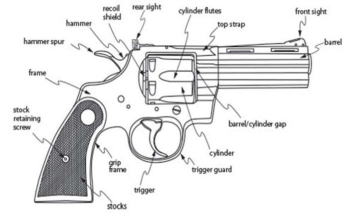 Specialized Parts of a Gun